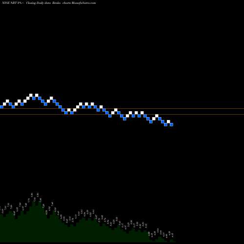 Free Renko charts North European Oil Royality Trust NRT share NYSE Stock Exchange 