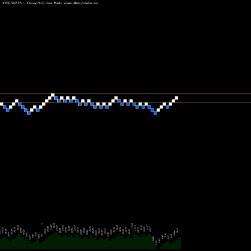 Free Renko charts New Residential Investment Corp. NRZ share NYSE Stock Exchange 