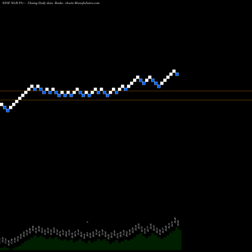 Free Renko charts Nustar Energy LP [Ns/Pb] NS-B share NYSE Stock Exchange 