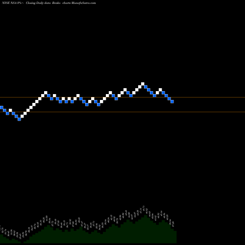 Free Renko charts National Storage Affiliates Trust NSA share NYSE Stock Exchange 