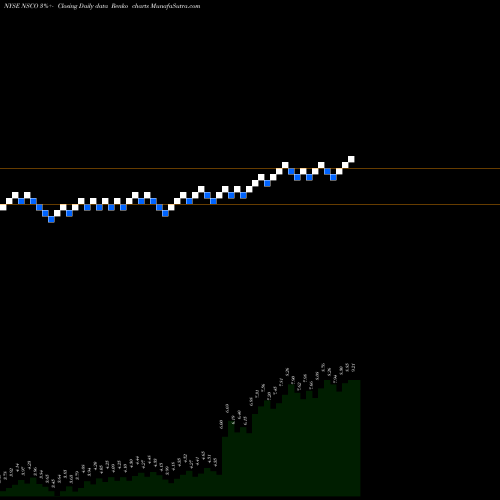 Free Renko charts Nesco Holdings Inc NSCO share NYSE Stock Exchange 