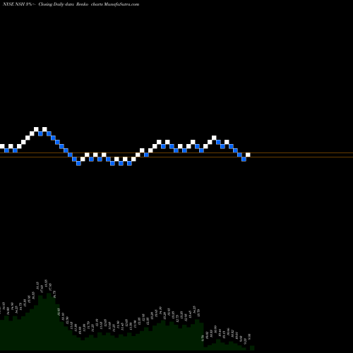 Free Renko charts Nustar Gp Holdings Llc NSH share NYSE Stock Exchange 