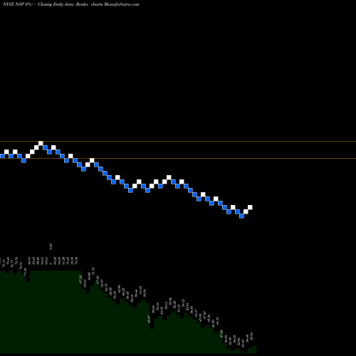Free Renko charts Insperity, Inc. NSP share NYSE Stock Exchange 