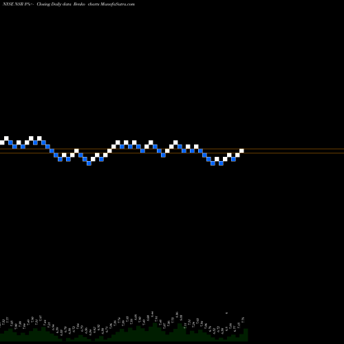 Free Renko charts Neustar Inc NSR share NYSE Stock Exchange 