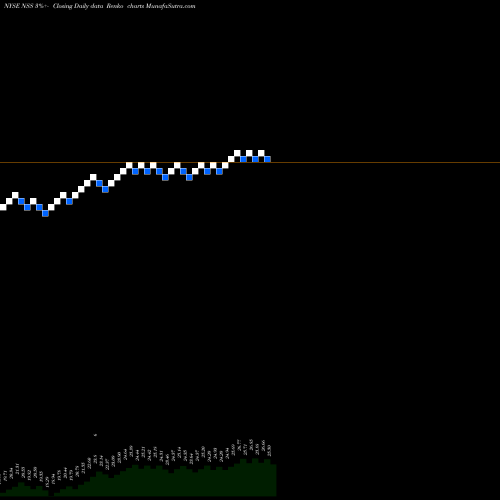 Free Renko charts NuStar Logistics, L.P. NSS share NYSE Stock Exchange 