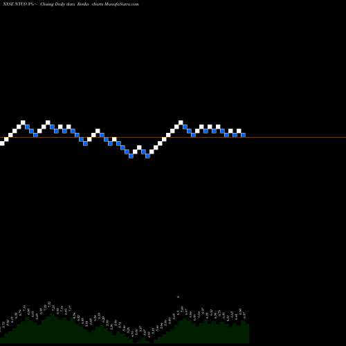 Free Renko charts Natura &Co Holding S.A. ADR NTCO share NYSE Stock Exchange 