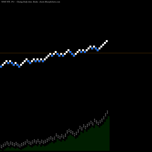 Free Renko charts Nortel Inversora Sa ADR NTL share NYSE Stock Exchange 