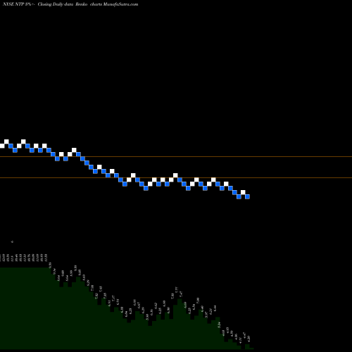 Free Renko charts Nam Tai Property Inc. NTP share NYSE Stock Exchange 