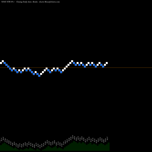 Free Renko charts Nutrien Ltd. NTR share NYSE Stock Exchange 