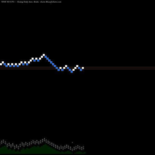 Free Renko charts Nuveen Ohio Quality Municipal Income Fund NUO share NYSE Stock Exchange 