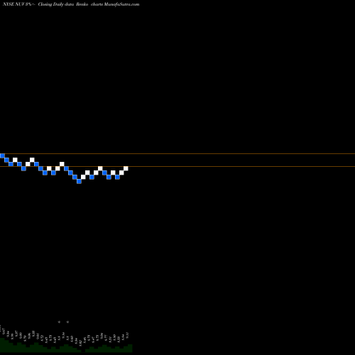 Free Renko charts Nuveen AMT-Free Municipal Value Fund NUV share NYSE Stock Exchange 
