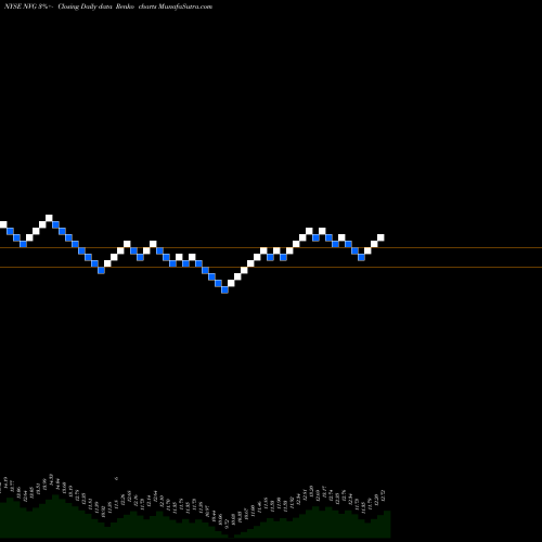 Free Renko charts Nuveen AMT-Free Municipal Credit Income Fund NVG share NYSE Stock Exchange 
