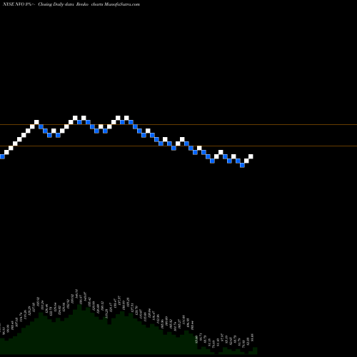 Free Renko charts Novo Nordisk A/S NVO share NYSE Stock Exchange 