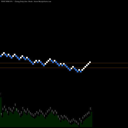 Free Renko charts Nevro Corp. NVRO share NYSE Stock Exchange 