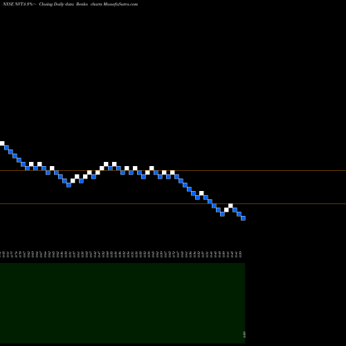 Free Renko charts Invitae Corporation NVTA share NYSE Stock Exchange 