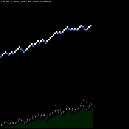 Free Renko charts Natwest Group Plc NWG share NYSE Stock Exchange 