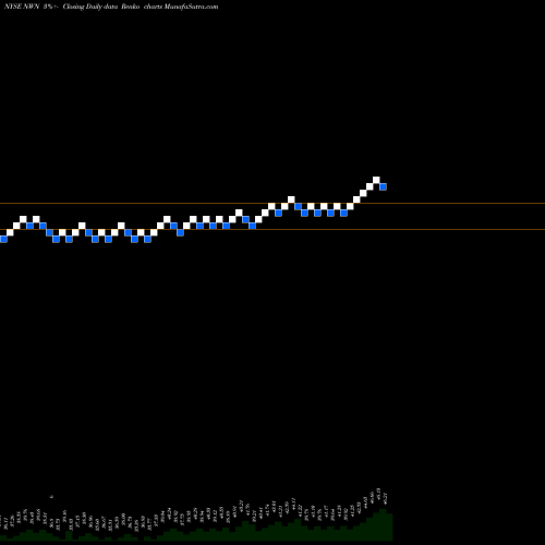 Free Renko charts Northwest Natural Holding Company NWN share NYSE Stock Exchange 