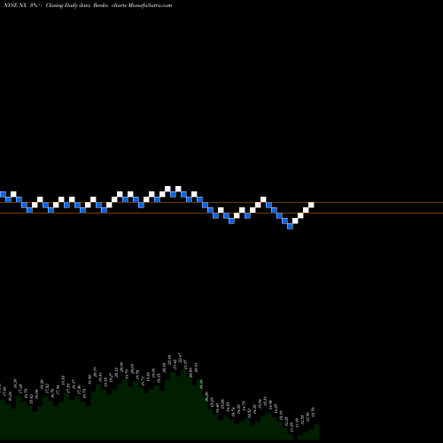 Free Renko charts Quanex Building Products Corporation NX share NYSE Stock Exchange 