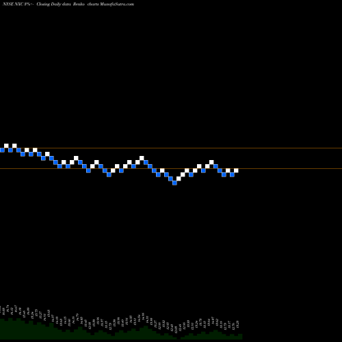 Free Renko charts Nuveen Insured California Select Tax-Free Income Portfolio NXC share NYSE Stock Exchange 