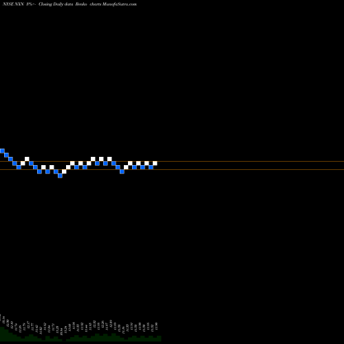Free Renko charts Nuveen Insured New York Select Tax-Free Income Portfolio NXN share NYSE Stock Exchange 