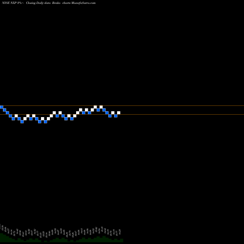Free Renko charts Nuveen Select Tax Free Income Portfolio NXP share NYSE Stock Exchange 