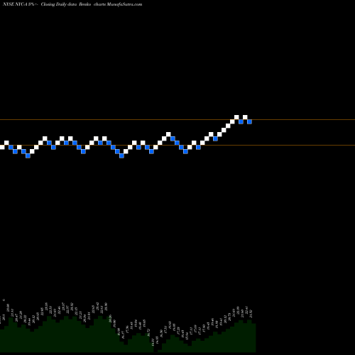 Free Renko charts New York Community Bancorp Inc [Nycb/Pa] NYC-A share NYSE Stock Exchange 