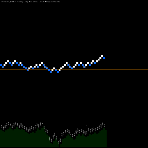 Free Renko charts New York Community Bancorp Inc NYC-U share NYSE Stock Exchange 