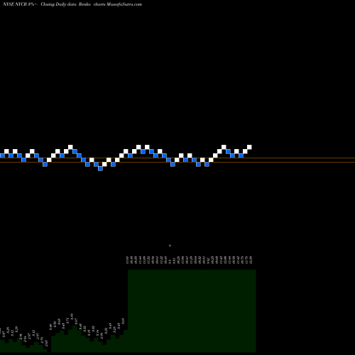 Free Renko charts New York Community Bancorp, Inc. NYCB share NYSE Stock Exchange 