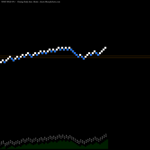 Free Renko charts NRG Yield Inc NYLD share NYSE Stock Exchange 