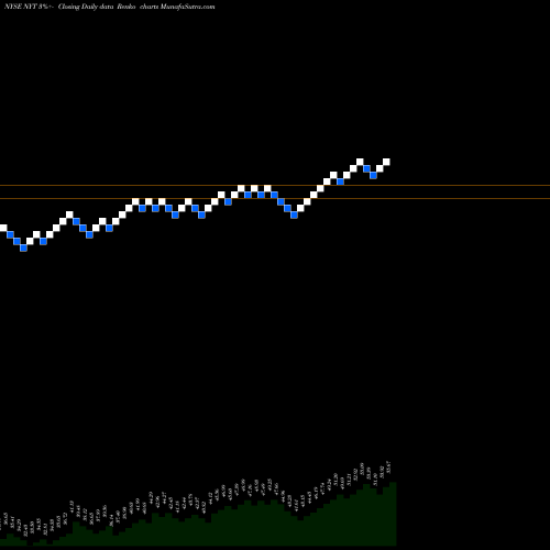 Free Renko charts New York Times Company (The) NYT share NYSE Stock Exchange 