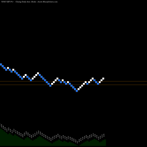 Free Renko charts Nuveen Municipal Credit Income Fund NZF share NYSE Stock Exchange 