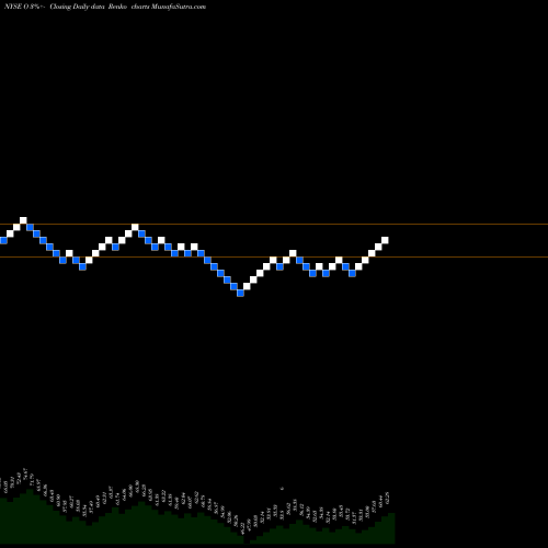 Free Renko charts Realty Income Corporation O share NYSE Stock Exchange 