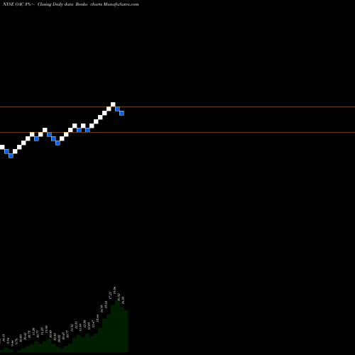 Free Renko charts Oaktree Acquisition Corp Cl A OAC share NYSE Stock Exchange 