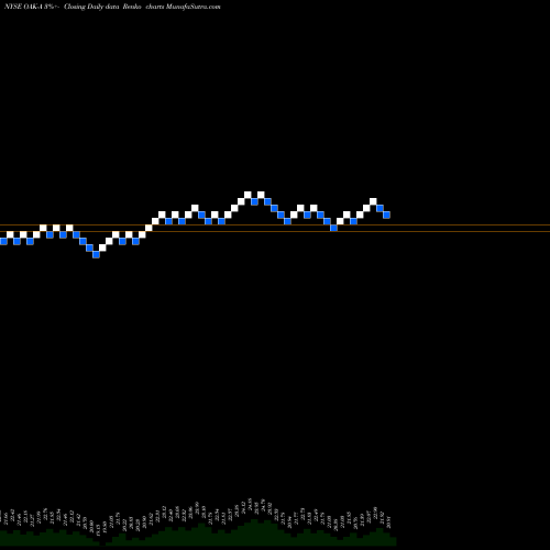 Free Renko charts Five Oaks Investment Corp. OAK-A share NYSE Stock Exchange 