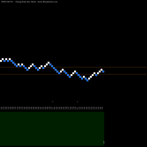Free Renko charts Oasis Petroleum Inc. OAS share NYSE Stock Exchange 