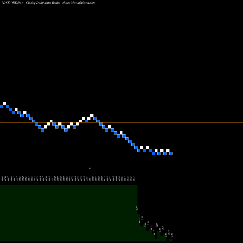 Free Renko charts Obsidian Energy Ltd. OBE share NYSE Stock Exchange 