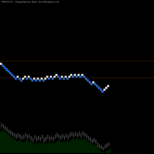 Free Renko charts Owens Corning Inc OC share NYSE Stock Exchange 