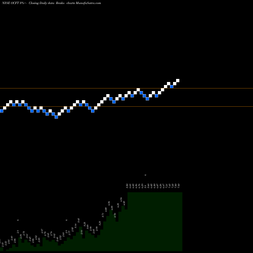 Free Renko charts Oneconnect Financial Technology CO Ltd America OCFT share NYSE Stock Exchange 