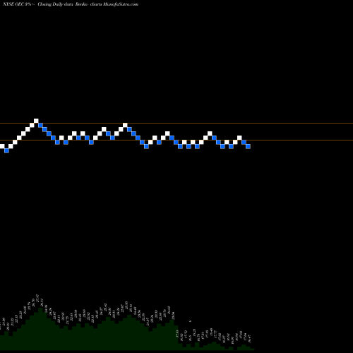 Free Renko charts Orion Engineered Carbons S.A OEC share NYSE Stock Exchange 