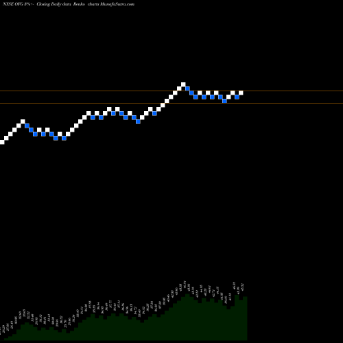 Free Renko charts OFG Bancorp OFG share NYSE Stock Exchange 