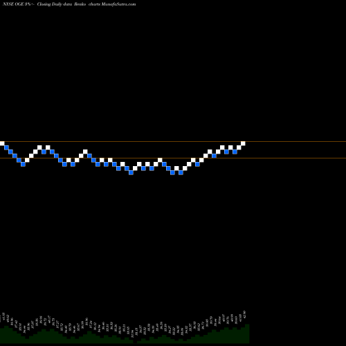 Free Renko charts OGE Energy Corp OGE share NYSE Stock Exchange 