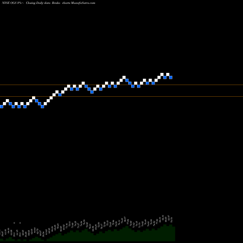Free Renko charts ONE Gas, Inc. OGS share NYSE Stock Exchange 