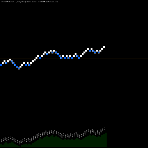 Free Renko charts Omega Healthcare Investors, Inc. OHI share NYSE Stock Exchange 