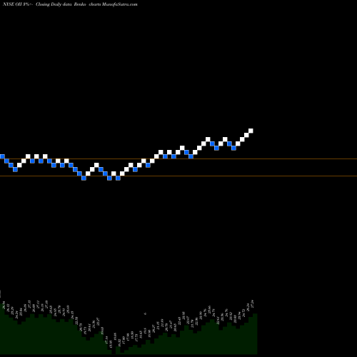 Free Renko charts Oceaneering International, Inc. OII share NYSE Stock Exchange 