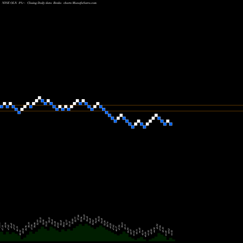 Free Renko charts Olin Corporation OLN share NYSE Stock Exchange 