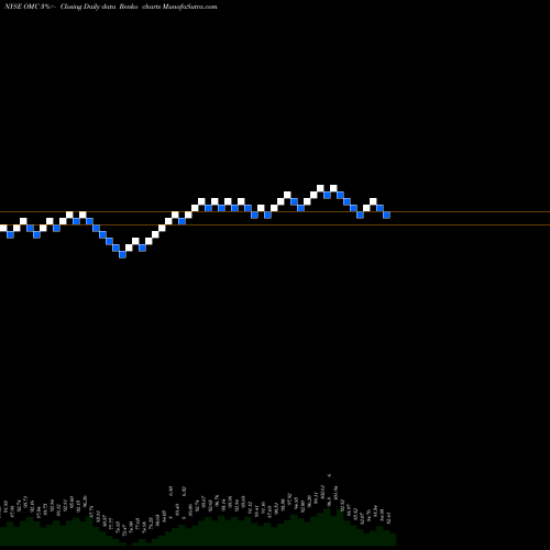 Free Renko charts Omnicom Group Inc. OMC share NYSE Stock Exchange 