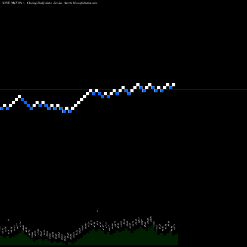 Free Renko charts OneMain Holdings, Inc. OMF share NYSE Stock Exchange 