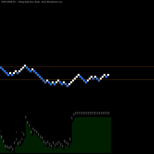 Free Renko charts On Deck Capital, Inc. ONDK share NYSE Stock Exchange 