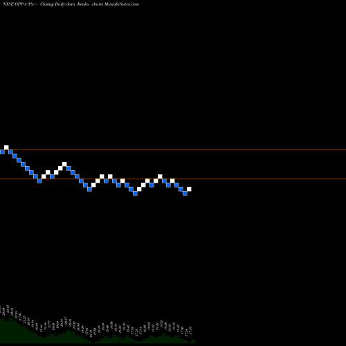 Free Renko charts Rivernorth/Doubleline Strategic Opportunity Fund OPP-A share NYSE Stock Exchange 