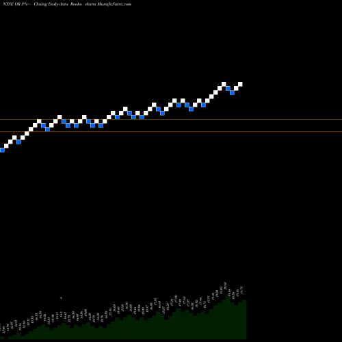 Free Renko charts Osisko Gold Royalties Ltd OR share NYSE Stock Exchange 